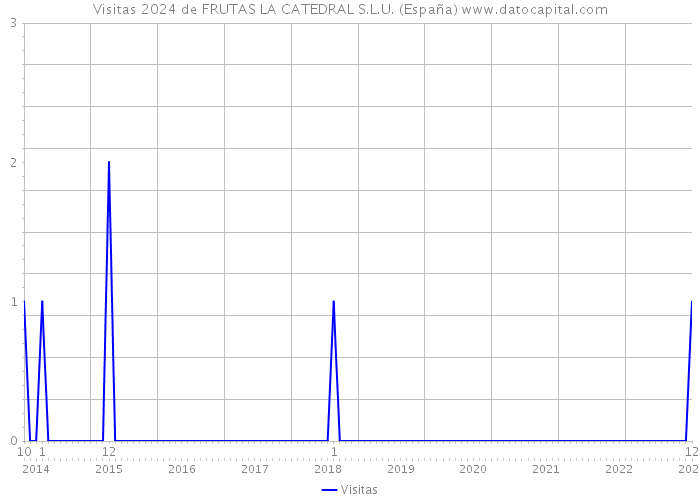 Visitas 2024 de FRUTAS LA CATEDRAL S.L.U. (España) 