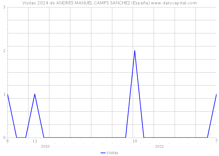 Visitas 2024 de ANDRES MANUEL CAMPS SANCHEZ (España) 
