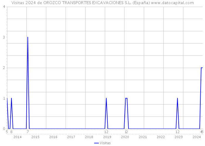 Visitas 2024 de OROZCO TRANSPORTES EXCAVACIONES S.L. (España) 