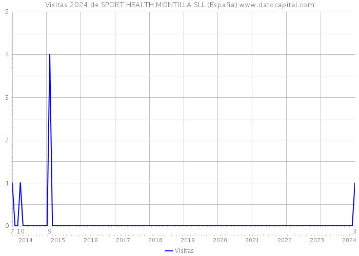Visitas 2024 de SPORT HEALTH MONTILLA SLL (España) 