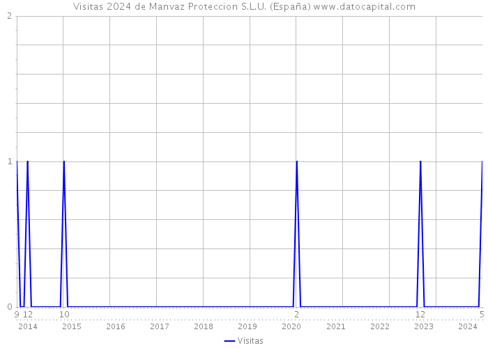 Visitas 2024 de Manvaz Proteccion S.L.U. (España) 