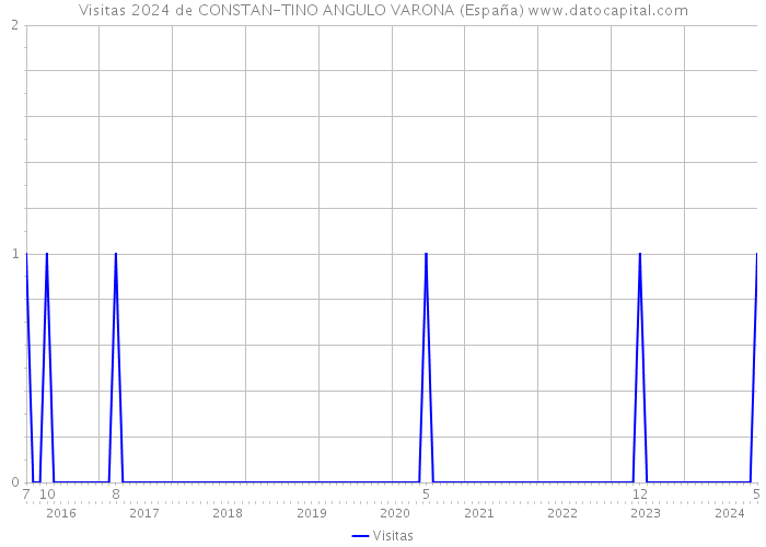 Visitas 2024 de CONSTAN-TINO ANGULO VARONA (España) 