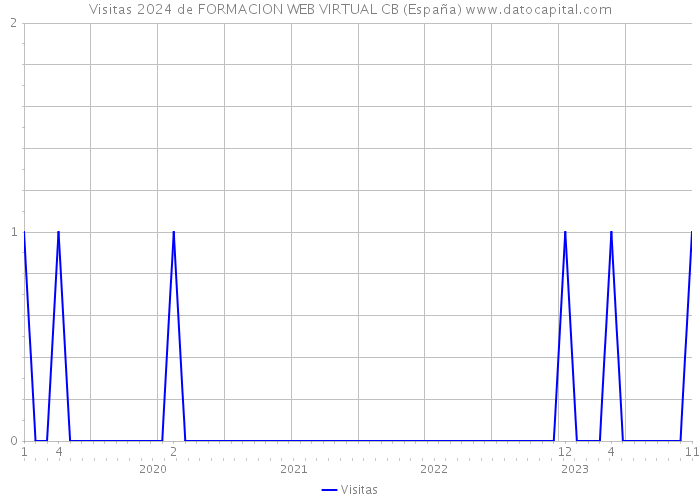 Visitas 2024 de FORMACION WEB VIRTUAL CB (España) 
