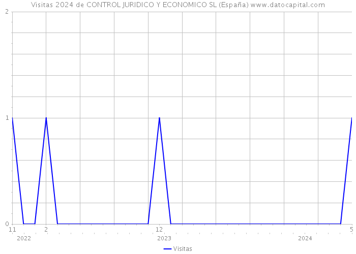 Visitas 2024 de CONTROL JURIDICO Y ECONOMICO SL (España) 