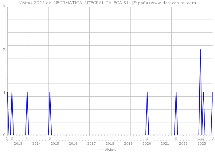 Visitas 2024 de INFORMATICA INTEGRAL GALEGA S.L. (España) 