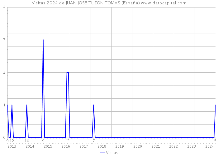 Visitas 2024 de JUAN JOSE TUZON TOMAS (España) 