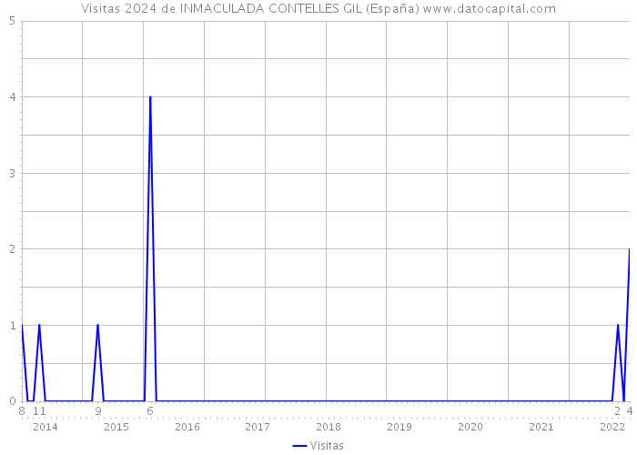 Visitas 2024 de INMACULADA CONTELLES GIL (España) 
