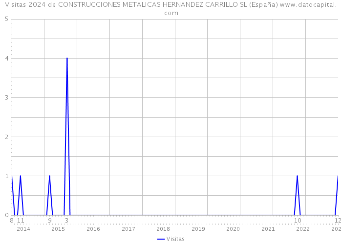 Visitas 2024 de CONSTRUCCIONES METALICAS HERNANDEZ CARRILLO SL (España) 