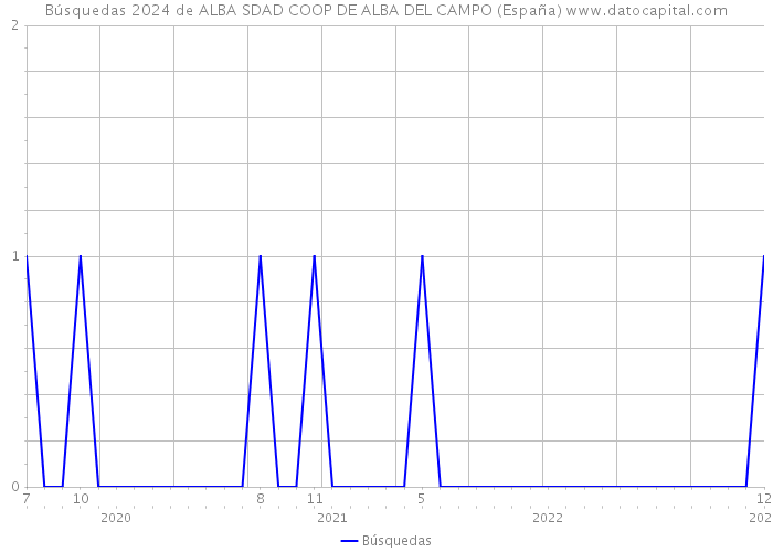 Búsquedas 2024 de ALBA SDAD COOP DE ALBA DEL CAMPO (España) 