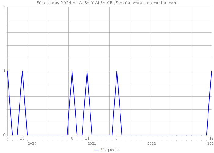 Búsquedas 2024 de ALBA Y ALBA CB (España) 