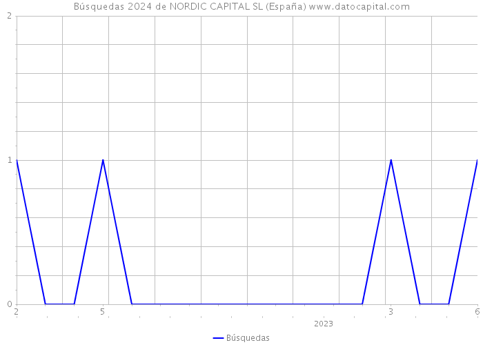 Búsquedas 2024 de NORDIC CAPITAL SL (España) 