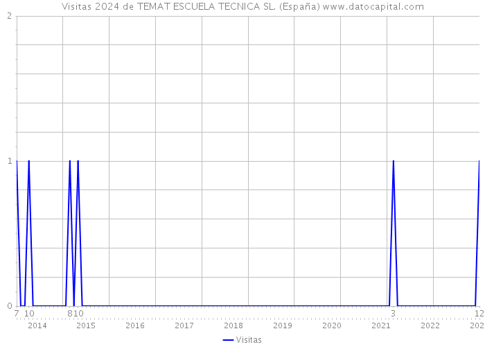 Visitas 2024 de TEMAT ESCUELA TECNICA SL. (España) 