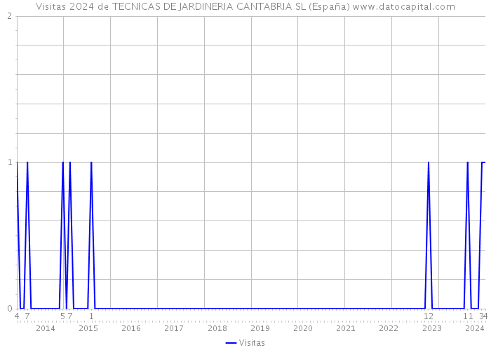 Visitas 2024 de TECNICAS DE JARDINERIA CANTABRIA SL (España) 