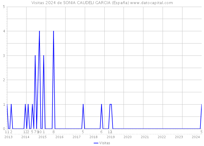 Visitas 2024 de SONIA CAUDELI GARCIA (España) 