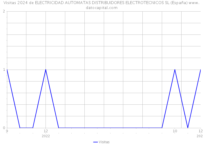 Visitas 2024 de ELECTRICIDAD AUTOMATAS DISTRIBUIDORES ELECTROTECNICOS SL (España) 