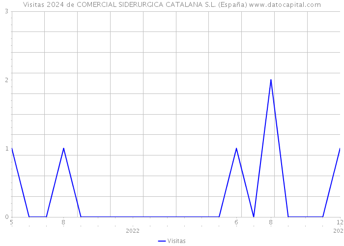 Visitas 2024 de COMERCIAL SIDERURGICA CATALANA S.L. (España) 