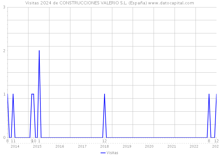 Visitas 2024 de CONSTRUCCIONES VALERIO S.L. (España) 
