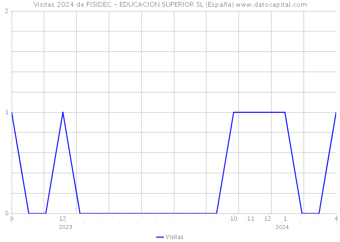 Visitas 2024 de FISIDEC - EDUCACION SUPERIOR SL (España) 