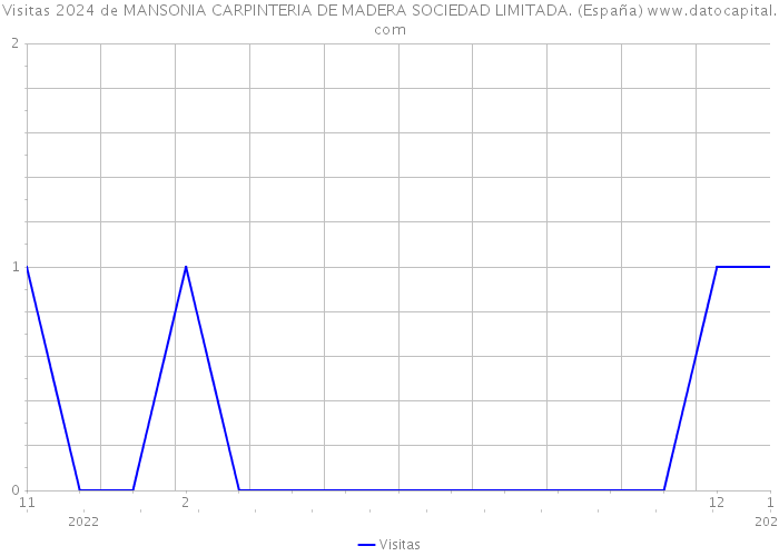 Visitas 2024 de MANSONIA CARPINTERIA DE MADERA SOCIEDAD LIMITADA. (España) 