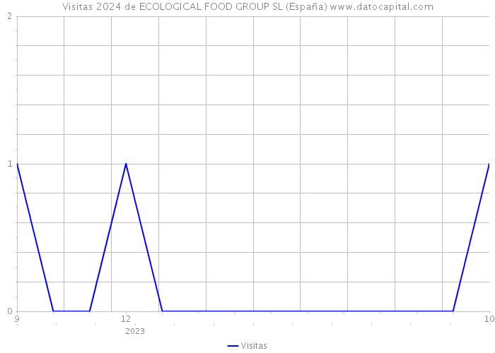 Visitas 2024 de ECOLOGICAL FOOD GROUP SL (España) 