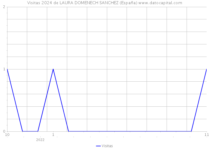 Visitas 2024 de LAURA DOMENECH SANCHEZ (España) 