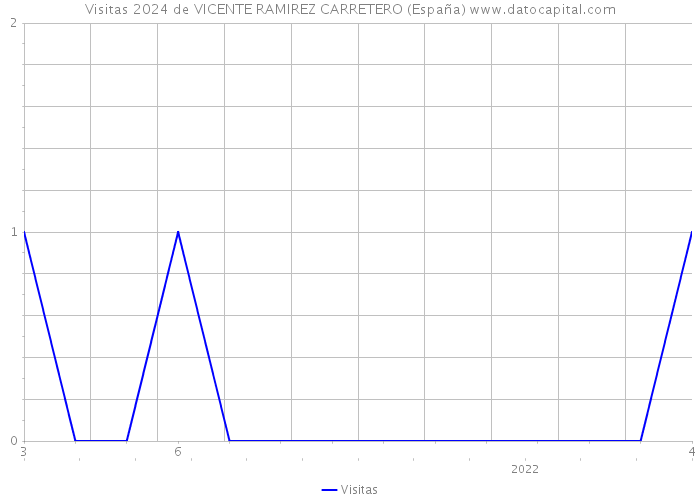 Visitas 2024 de VICENTE RAMIREZ CARRETERO (España) 