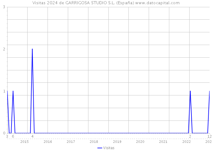Visitas 2024 de GARRIGOSA STUDIO S.L. (España) 