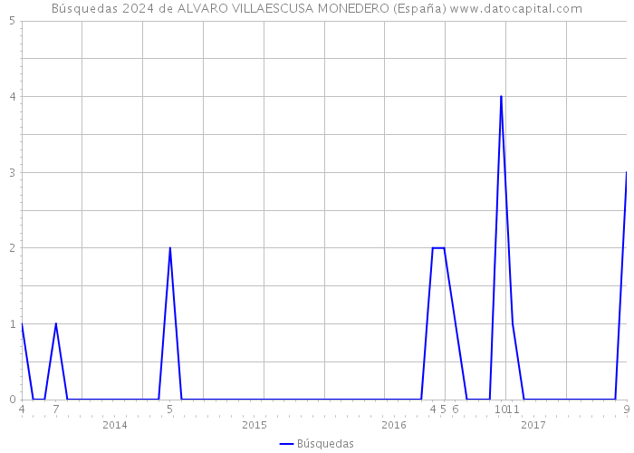 Búsquedas 2024 de ALVARO VILLAESCUSA MONEDERO (España) 