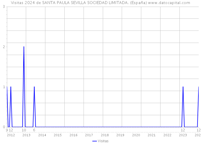 Visitas 2024 de SANTA PAULA SEVILLA SOCIEDAD LIMITADA. (España) 
