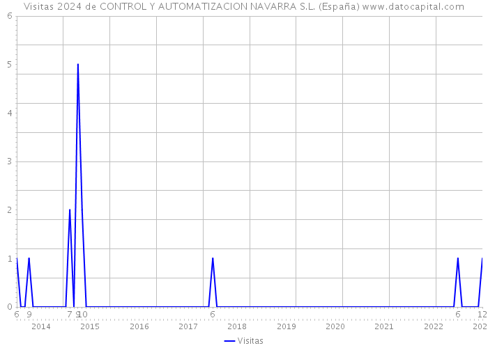 Visitas 2024 de CONTROL Y AUTOMATIZACION NAVARRA S.L. (España) 