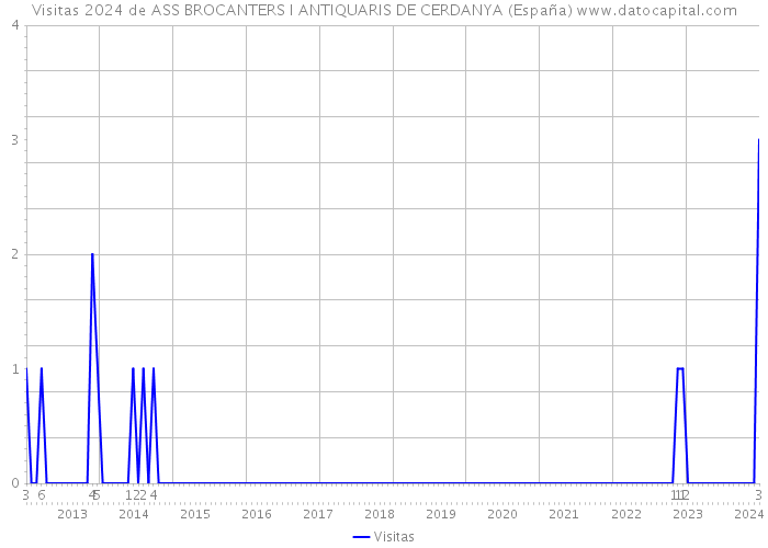 Visitas 2024 de ASS BROCANTERS I ANTIQUARIS DE CERDANYA (España) 