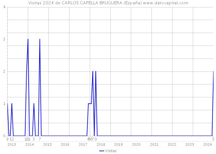 Visitas 2024 de CARLOS CAPELLA BRUGUERA (España) 