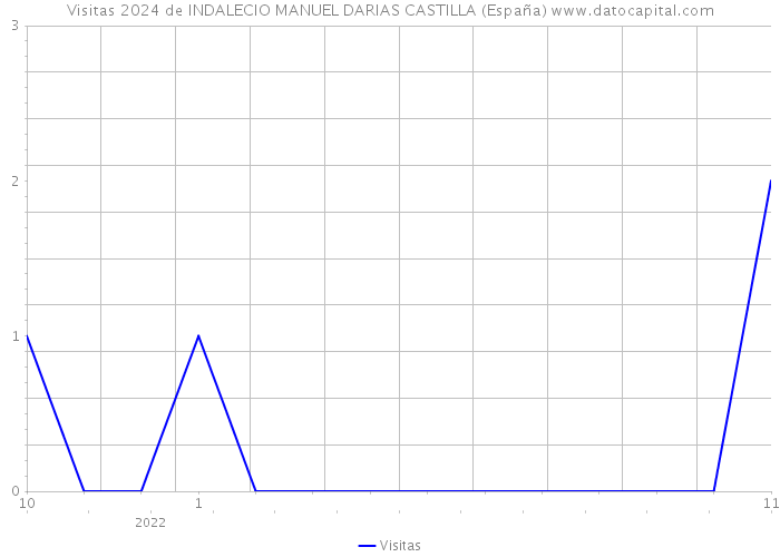 Visitas 2024 de INDALECIO MANUEL DARIAS CASTILLA (España) 