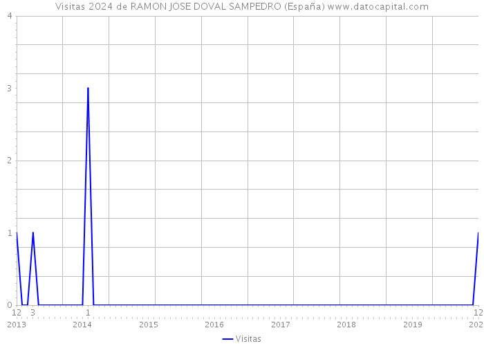 Visitas 2024 de RAMON JOSE DOVAL SAMPEDRO (España) 