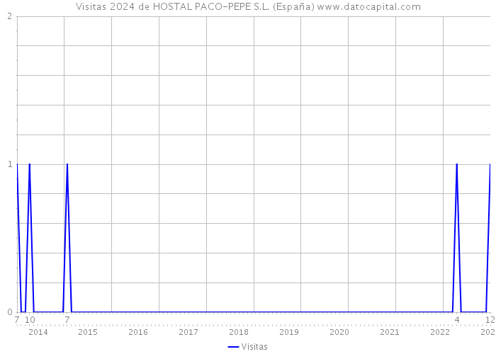 Visitas 2024 de HOSTAL PACO-PEPE S.L. (España) 