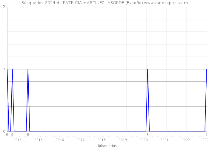 Búsquedas 2024 de PATRICIA MARTINEZ LABORDE (España) 