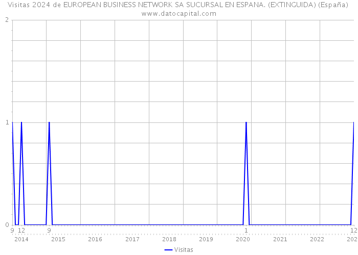 Visitas 2024 de EUROPEAN BUSINESS NETWORK SA SUCURSAL EN ESPANA. (EXTINGUIDA) (España) 