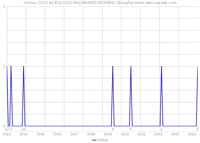 Visitas 2024 de EULOGIO PALOMARES MORENO (España) 