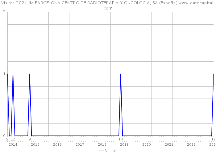 Visitas 2024 de BARCELONA CENTRO DE RADIOTERAPIA Y ONCOLOGIA, SA (España) 