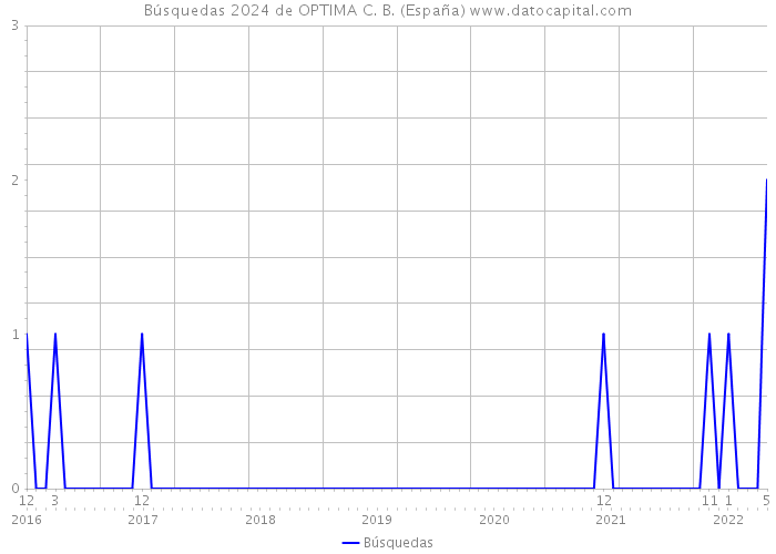 Búsquedas 2024 de OPTIMA C. B. (España) 