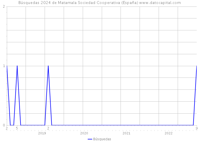 Búsquedas 2024 de Matamala Sociedad Cooperativa (España) 