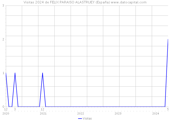 Visitas 2024 de FELIX PARAISO ALASTRUEY (España) 