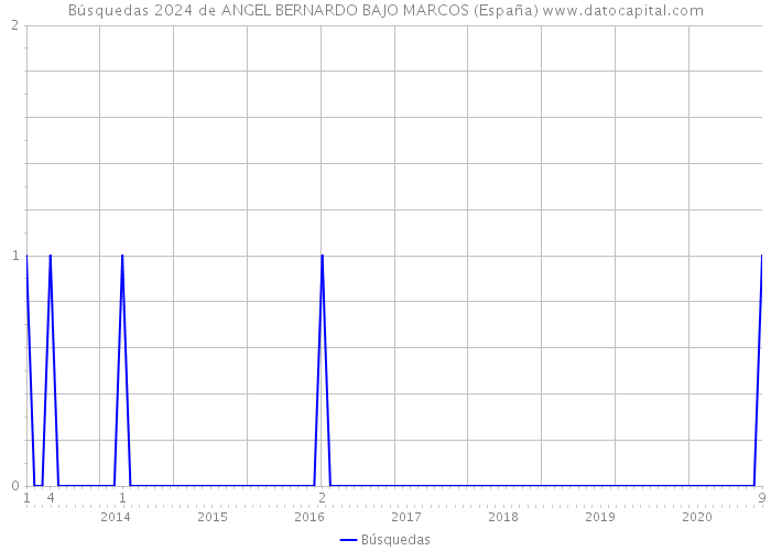 Búsquedas 2024 de ANGEL BERNARDO BAJO MARCOS (España) 