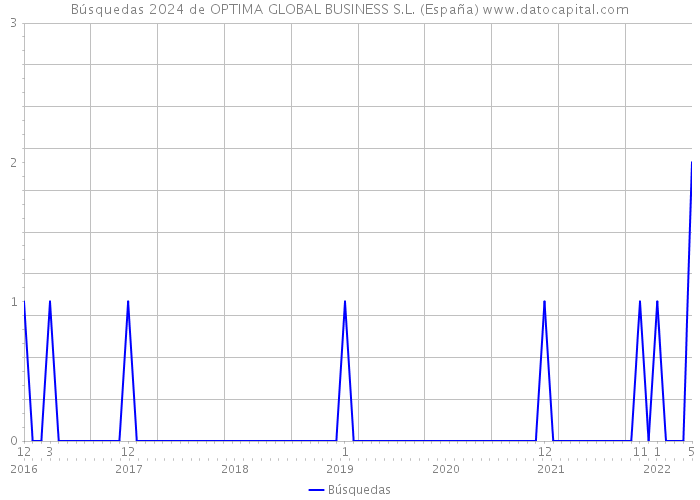 Búsquedas 2024 de OPTIMA GLOBAL BUSINESS S.L. (España) 