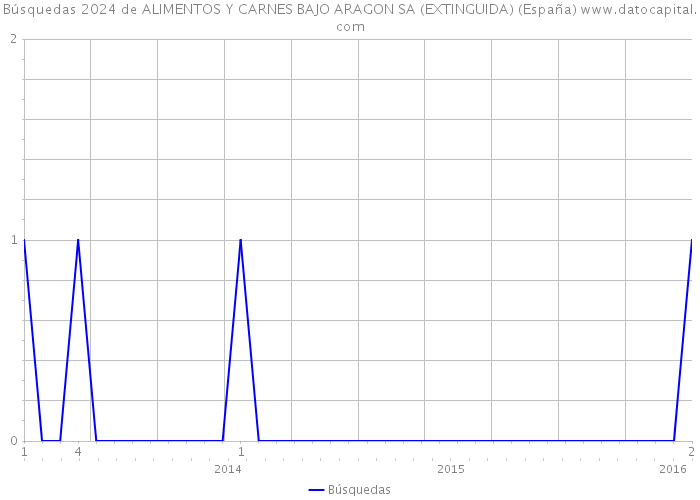 Búsquedas 2024 de ALIMENTOS Y CARNES BAJO ARAGON SA (EXTINGUIDA) (España) 
