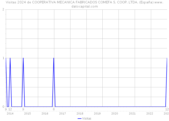 Visitas 2024 de COOPERATIVA MECANICA FABRICADOS COMEFA S. COOP. LTDA. (España) 