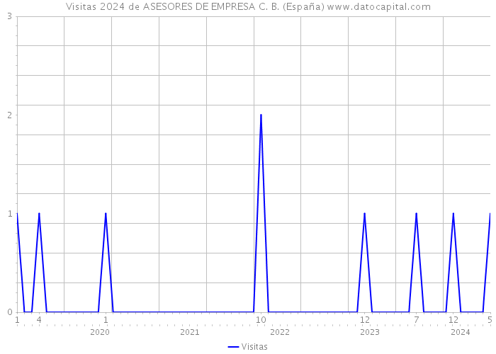 Visitas 2024 de ASESORES DE EMPRESA C. B. (España) 