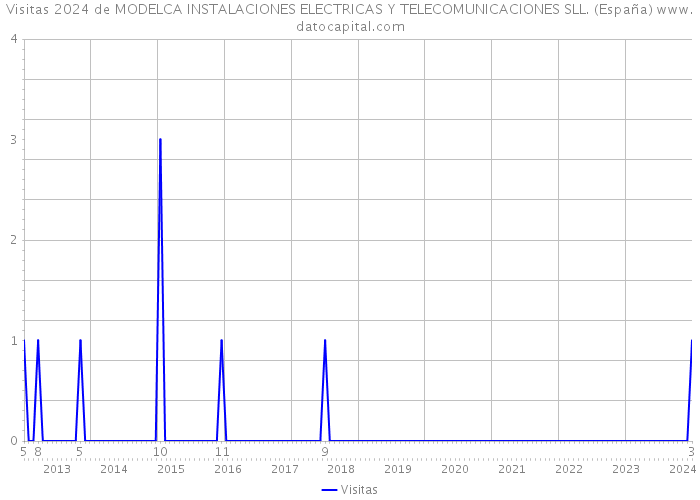 Visitas 2024 de MODELCA INSTALACIONES ELECTRICAS Y TELECOMUNICACIONES SLL. (España) 