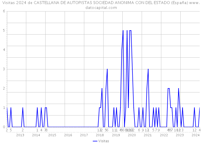 Visitas 2024 de CASTELLANA DE AUTOPISTAS SOCIEDAD ANONIMA CON DEL ESTADO (España) 