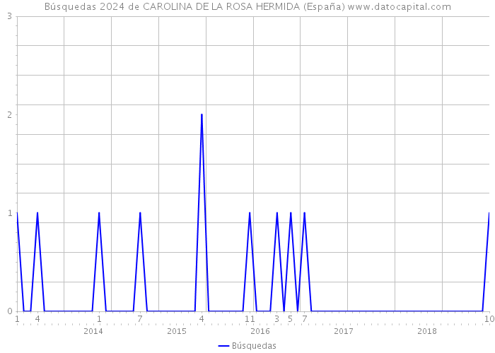 Búsquedas 2024 de CAROLINA DE LA ROSA HERMIDA (España) 